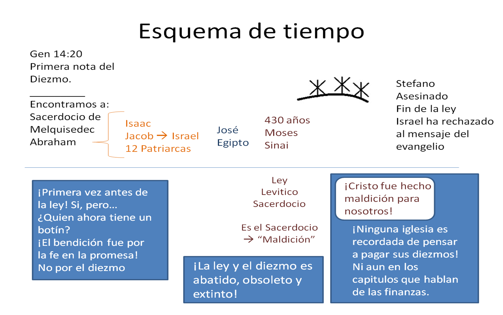Diezo Esquema de tiempo, y obsoleto